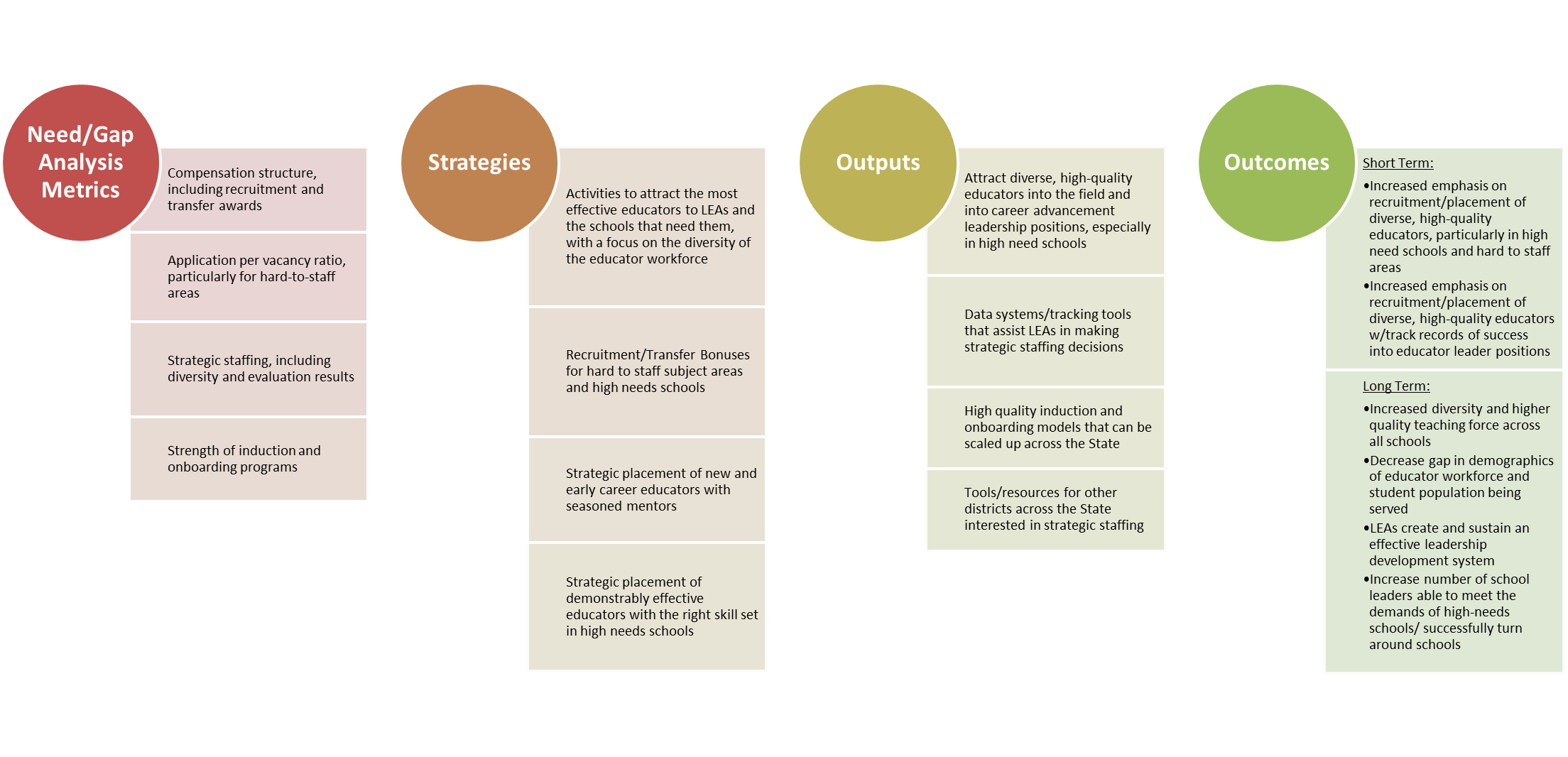 Recruitment and Placement Logic Model