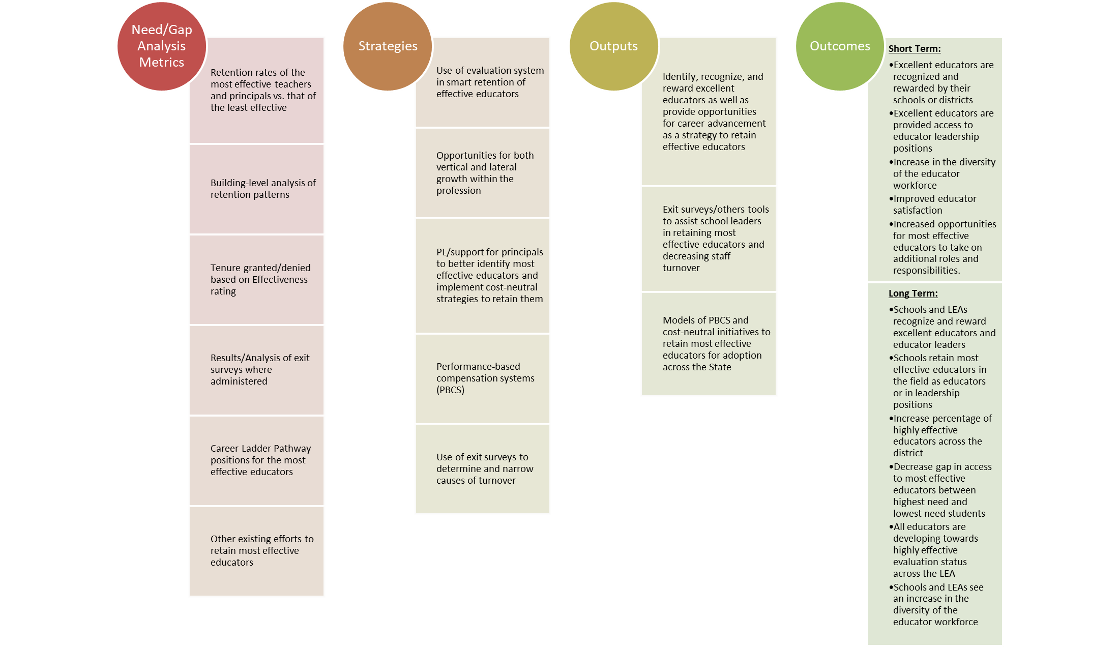 Retention of Effective Educators Logic Model