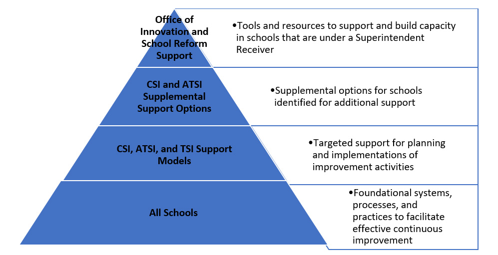 Pyramid diagram, base level: all schools, foundational systems; level 2: CSI, ATSI, and TSI Support Models - targeted support, level 3; CSI and ATSI Supplemental Support Options; top level: Office of Innovation and School Reform Support tools & resources