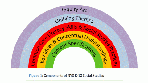 Inquiry Arc - Unifying Themes - Common Core Literacy Skills & Social Studies Practices - Key Ideas & Conceptual Understandings - Content Specifications