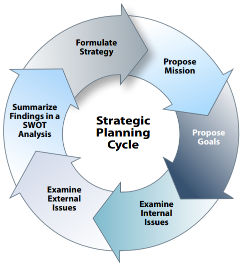 Strategic Planning Cycle diagram: Formulate Strategy, Propose Mission, Propose Goals, Examine Internal Issues, Examine External Issues, Summarize Findings in a SWOT Analysis