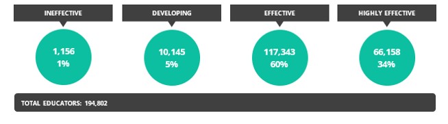 Student Performance Category Rating 2022-23