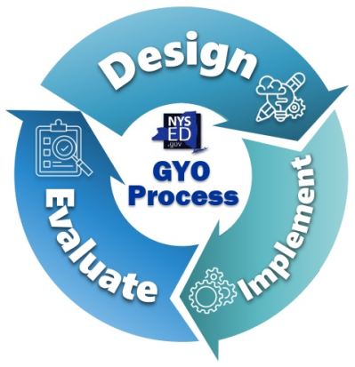 GYO Development Process