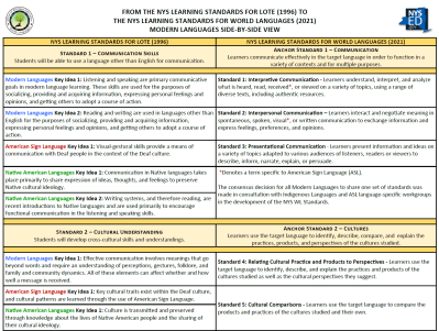 Crosswalk - LOTE to World Language Standards
