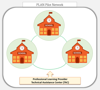 PLAN Pilot Networks