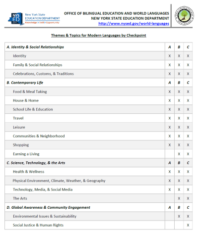 Requried Topics at Each Checkpoint