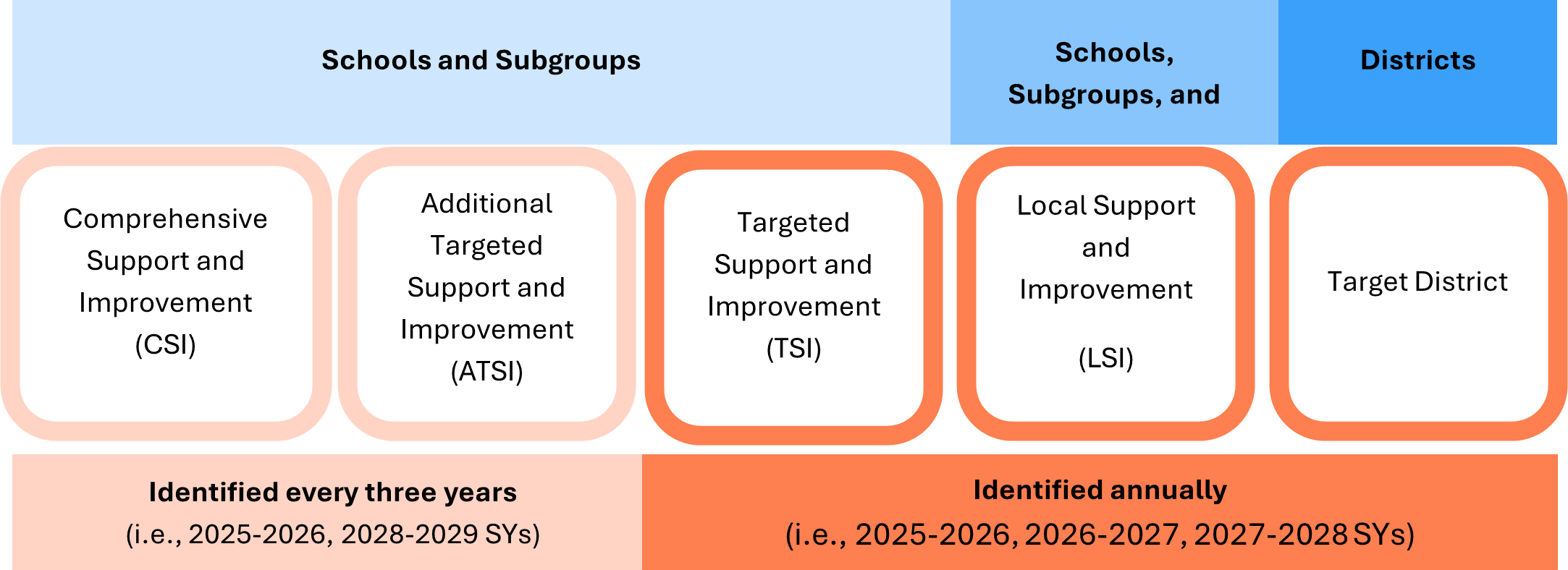 Graphic organizer for NYSED accountability support models