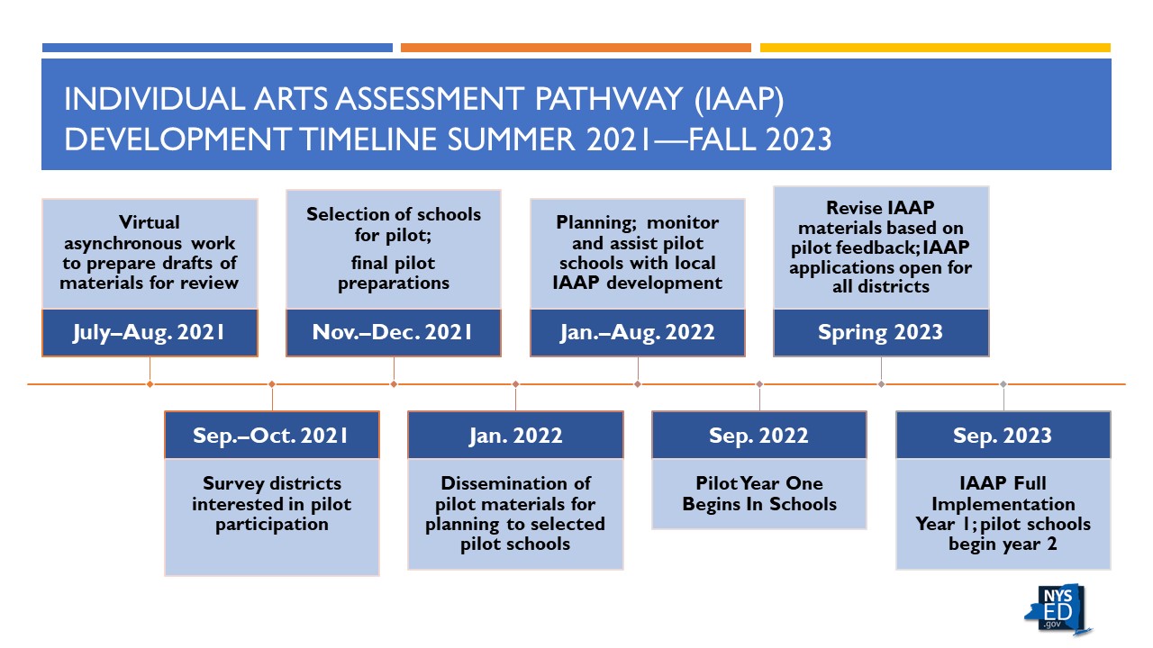 IAAP Implementation Timeline