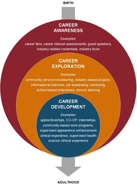 Image of work-based learning framework, from career awareness, to career exploration, to career development. 